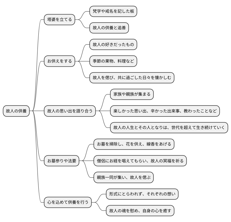 様々な供養の形