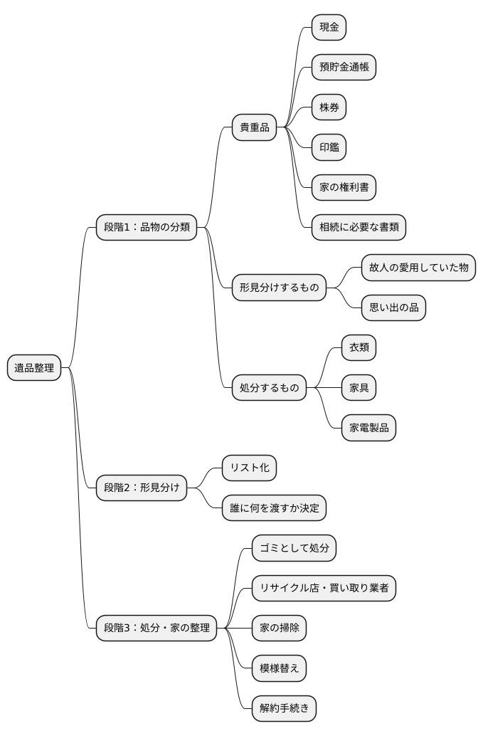 遺品整理の手順