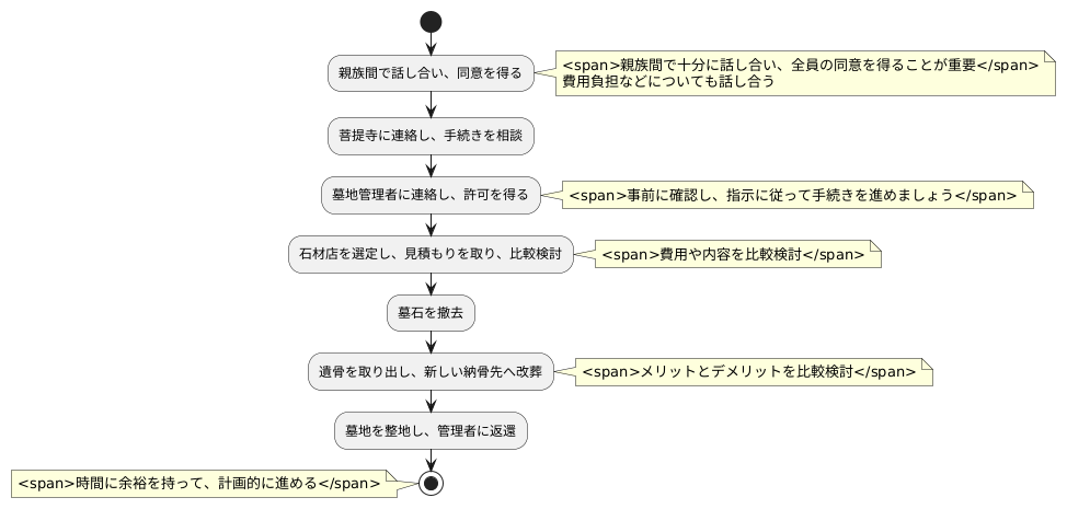 墓じまいの流れ