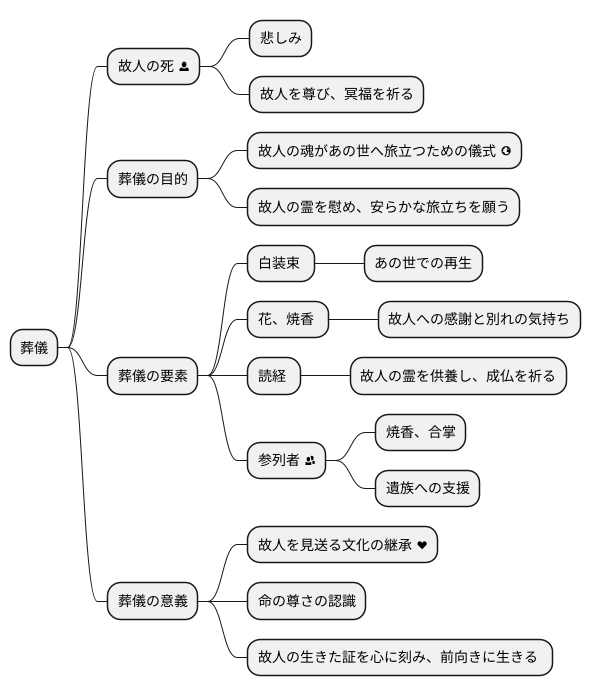 故人を見送る心