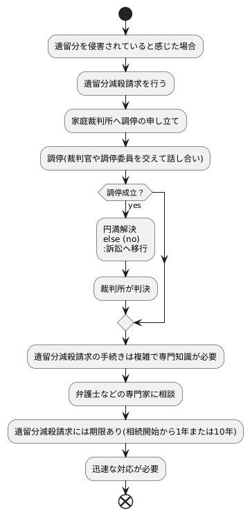 手続きの方法