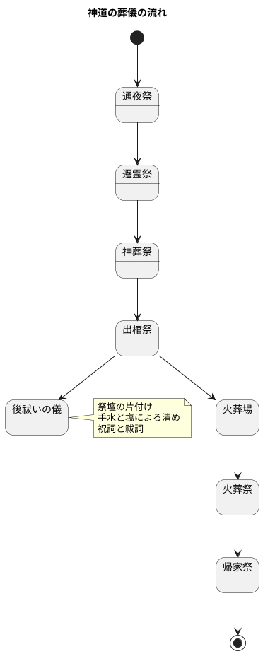 葬儀の流れにおける位置づけ