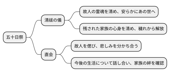 五十日祭と清祓