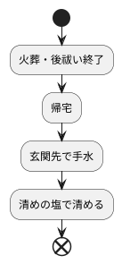 火葬後の準備