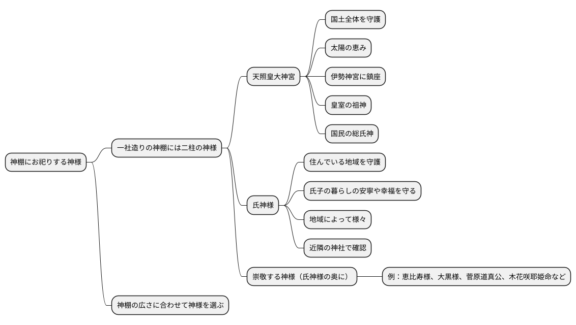 お祀りする神様