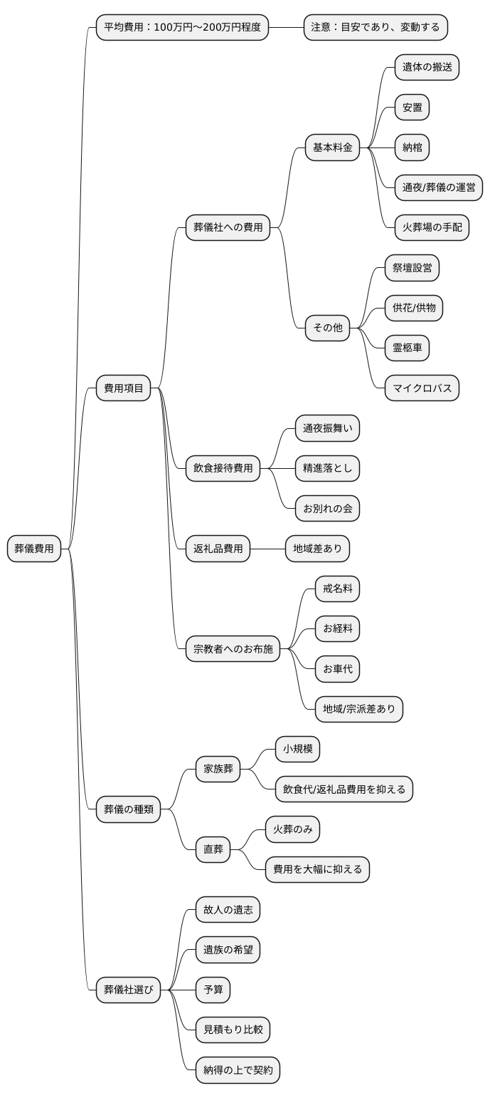 葬儀費用の相場