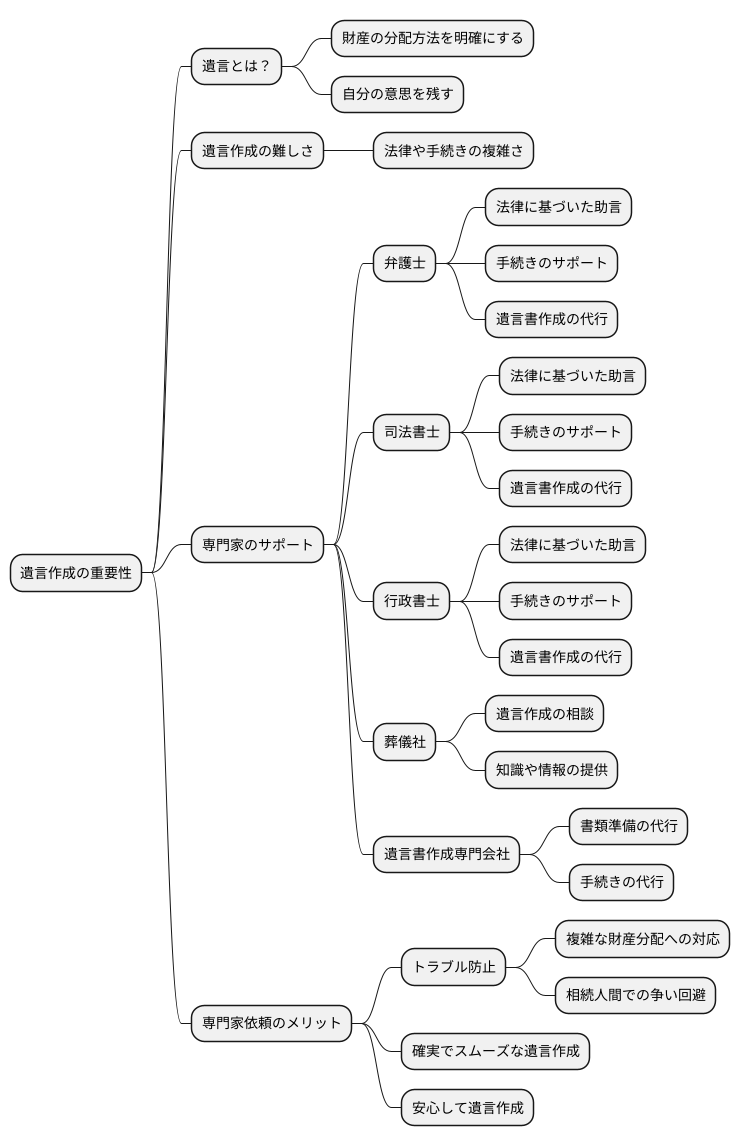 遺言作成のサポート