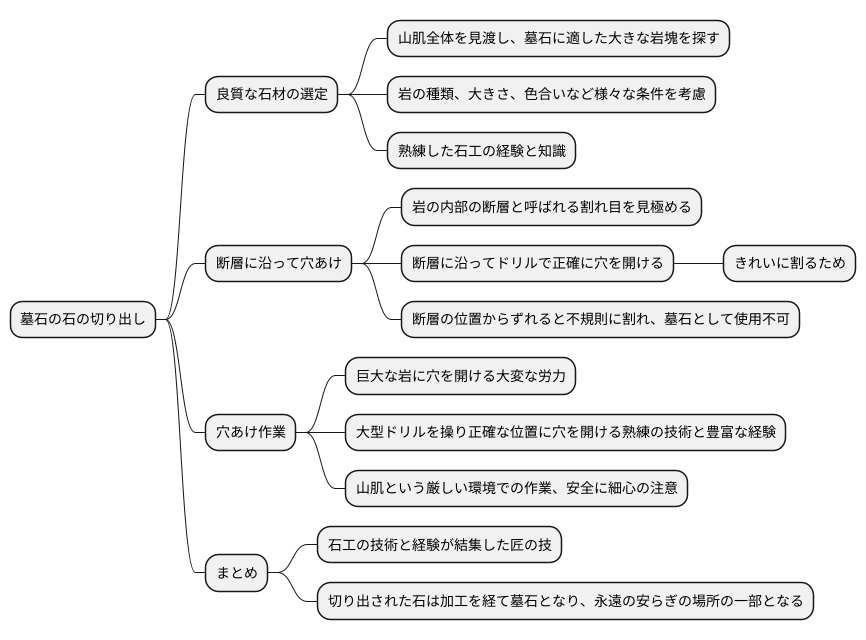 石の切り出し