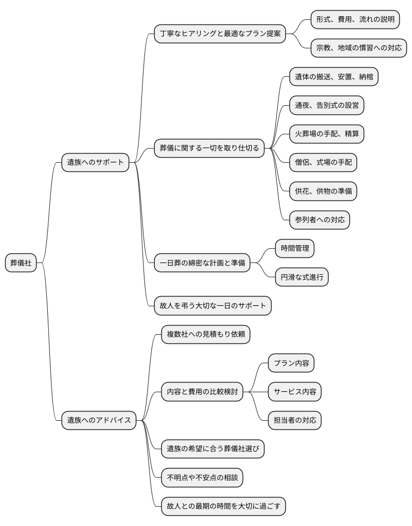 葬儀社の役割