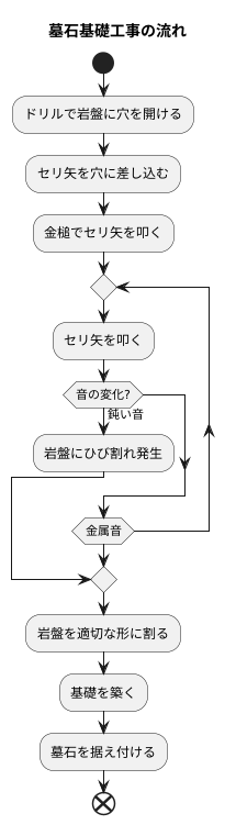 セリ矢による作業