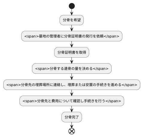 分骨の手続き