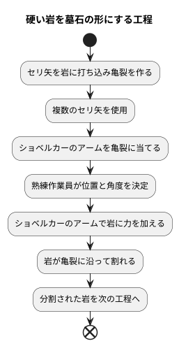 岩の分割