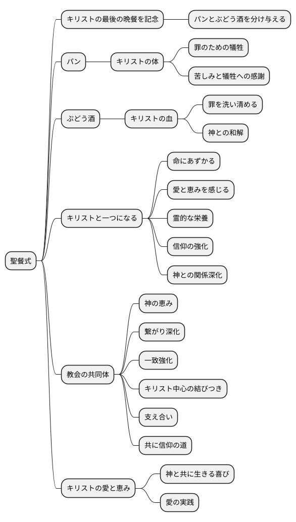 聖餐の意義