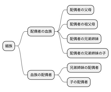 姻族とは