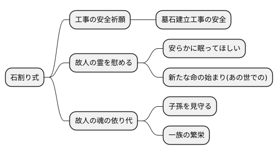 石割りの意義と目的