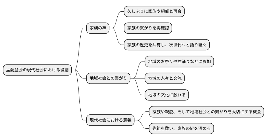 現代における盂蘭盆会