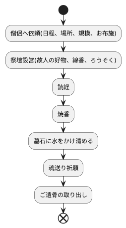 閉眼供養の手順