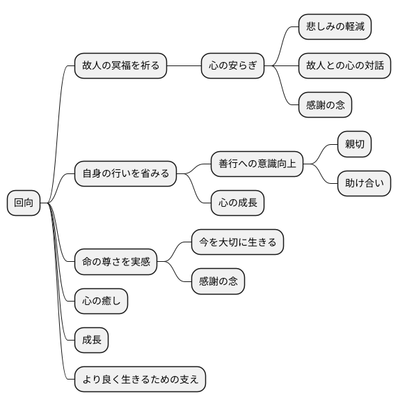 回向を通して得られるもの