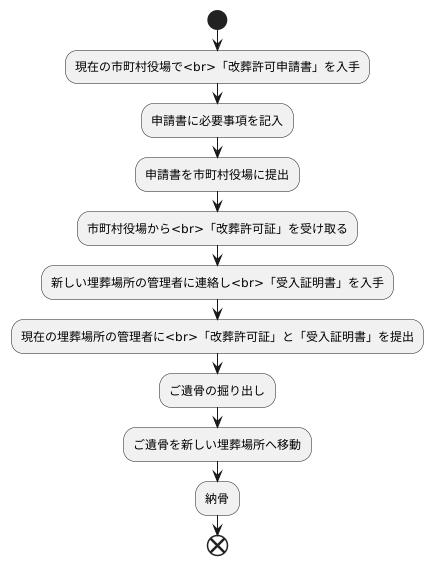 必要な手続き