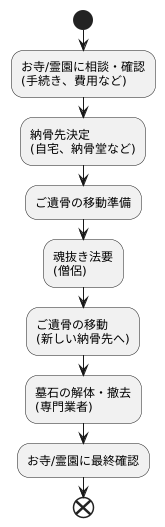 墓じまいの手順