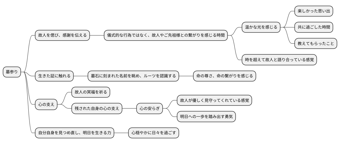 墓参りの意義