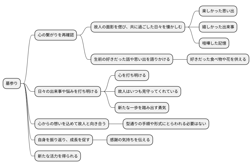 心で繋がる墓参り