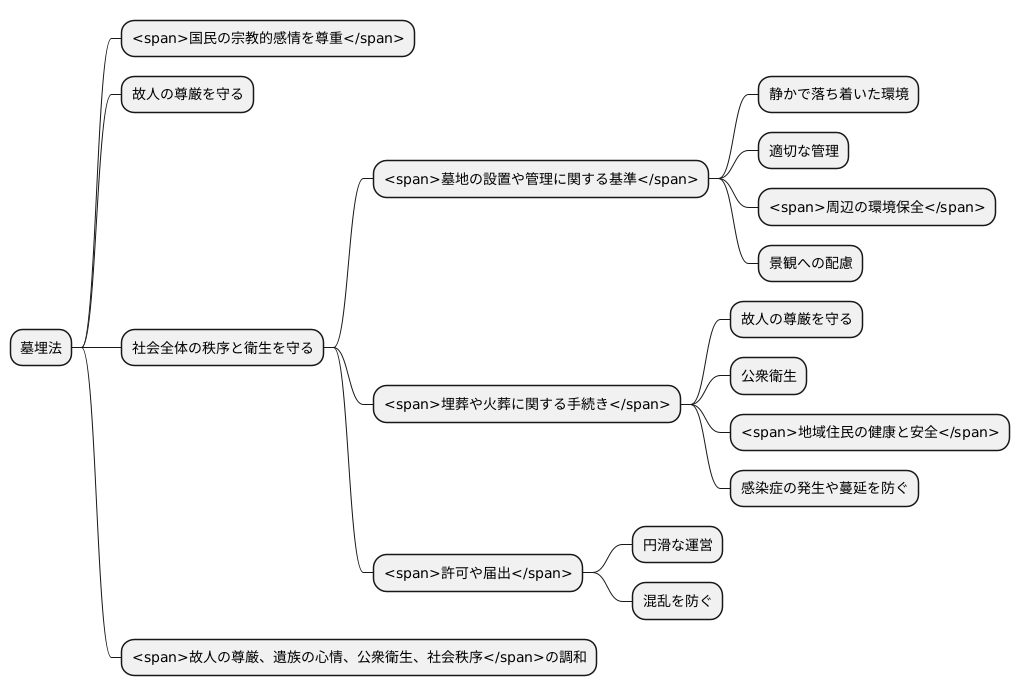 墓埋法の目的