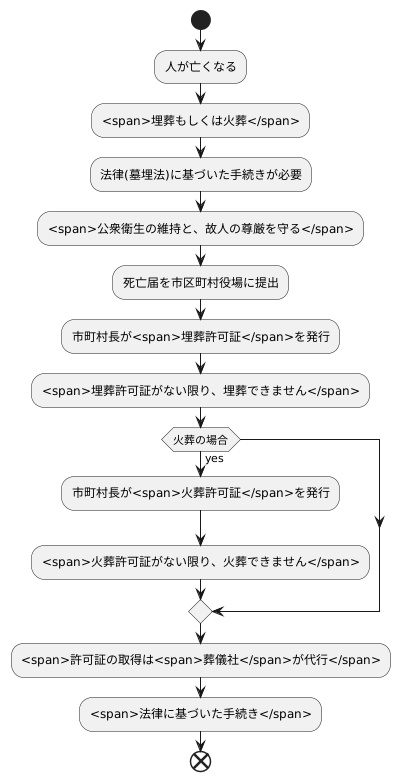 埋葬許可と火葬許可