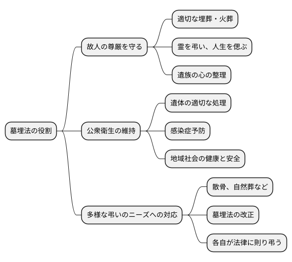 墓埋法の重要性