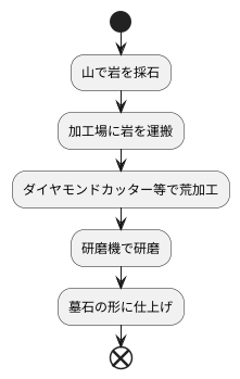 墓石の原料となる岩