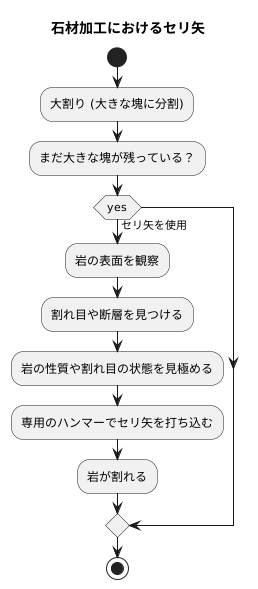 セリ矢：岩を割る伝統的な道具