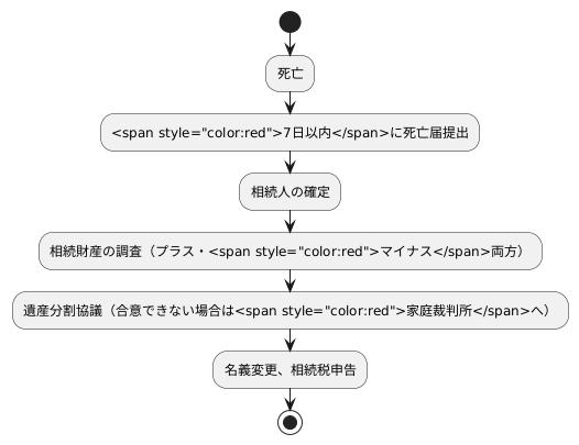 相続手続きの流れ