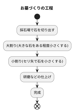 小割り：墓石の形に近づける工程