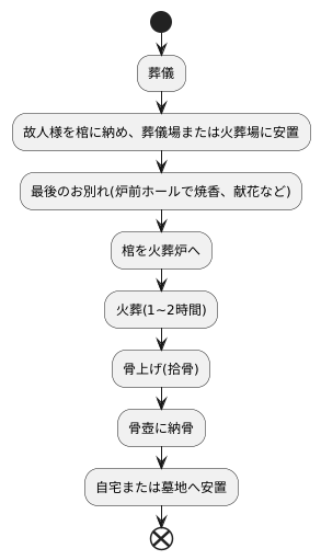 火葬の手順