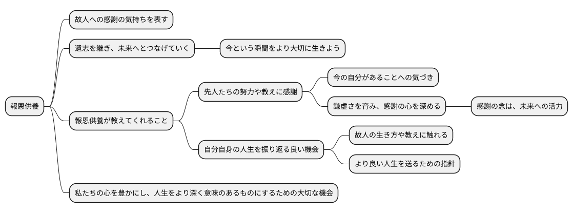 報恩供養の意義と目的