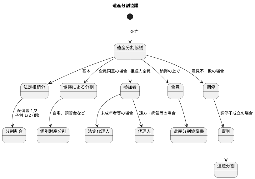 遺産分割協議