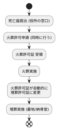 手続きの簡素化