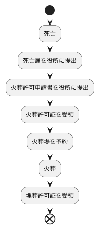 火葬を行うための大切な手続き