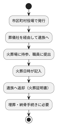 火葬許可申請書の保管と取り扱い