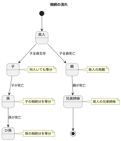 子供の相続