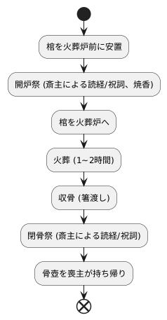 火葬祭の流れ