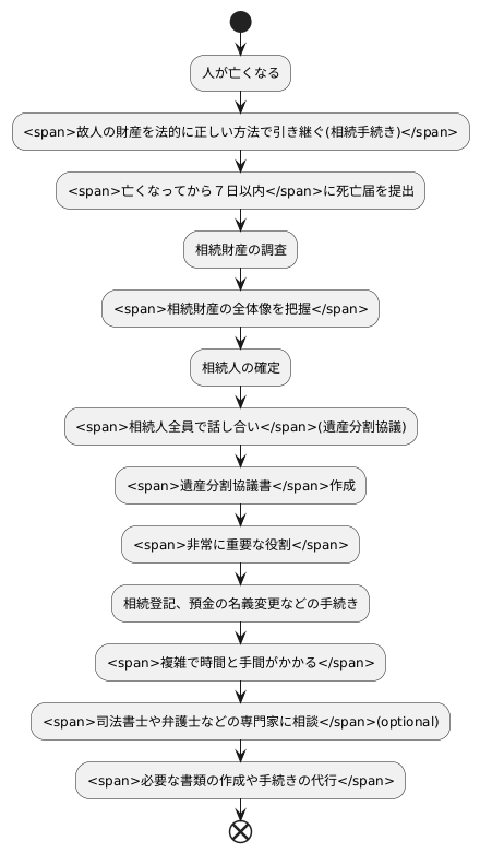 相続手続きの概要