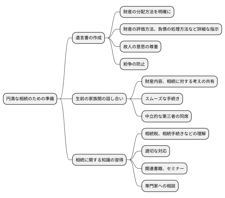 円満な相続のために