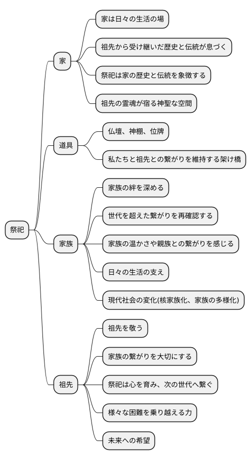 祭祀と家の繋がり