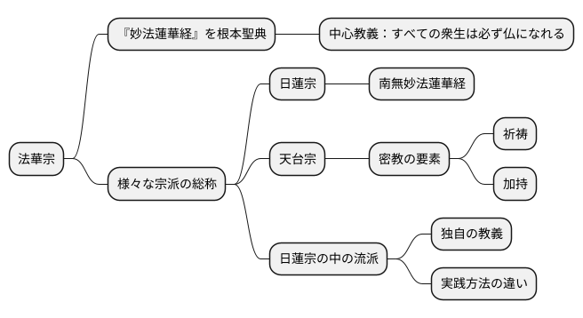 法華宗の多様性