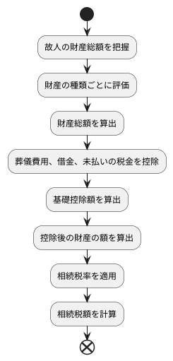 相続税の計算方法