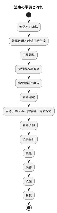 法事の準備と流れ