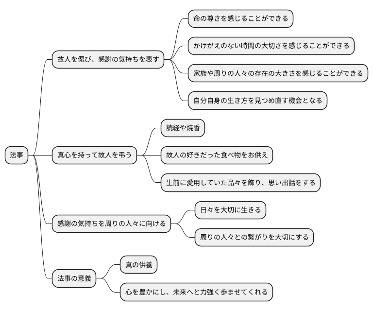 供養の心