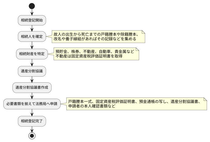 相続登記の手続き