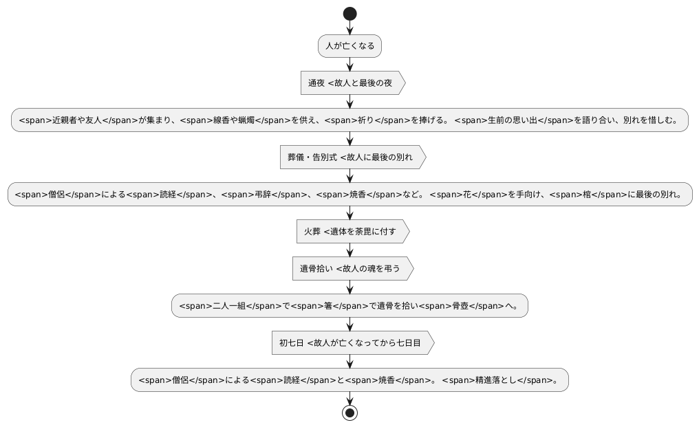 葬儀の流れ